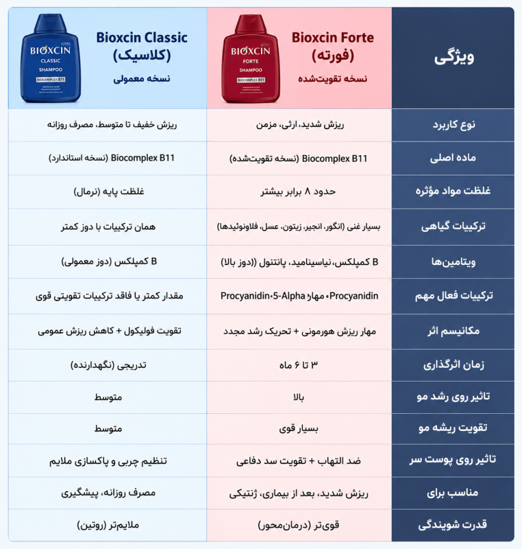 تفاوت شامپو بیوکسین فورته با نسخه معمولی (کلاسیک)